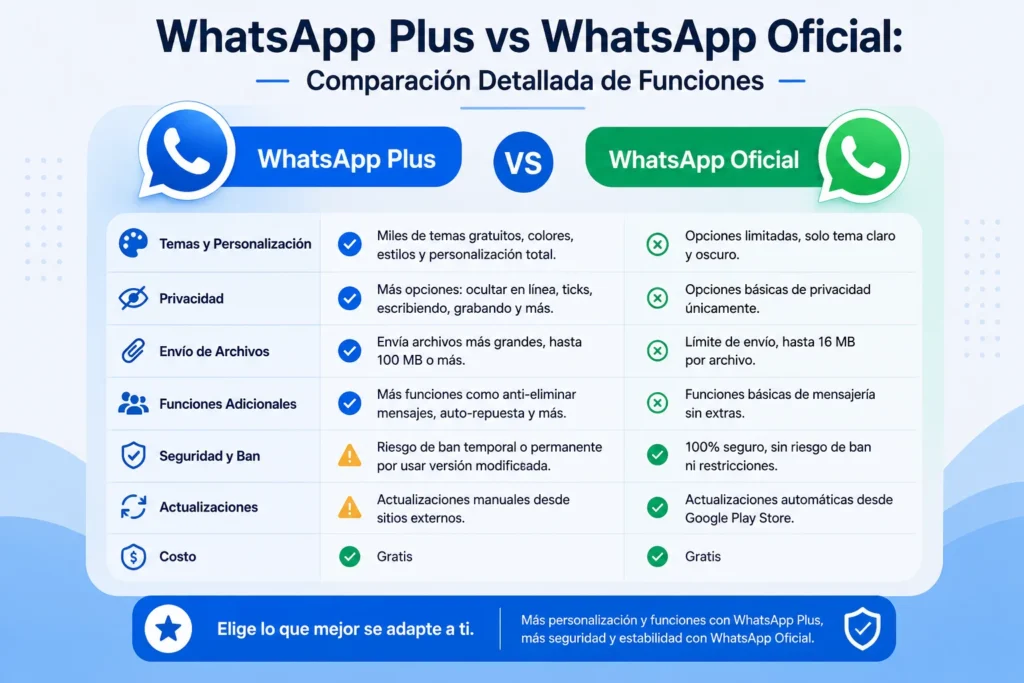 WhatsApp Plus vs WhatsApp Oficial